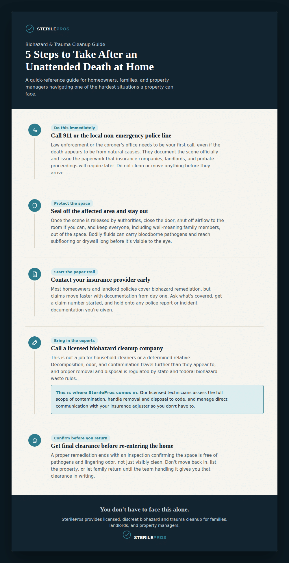 Unattended Death Step by Step Infographic